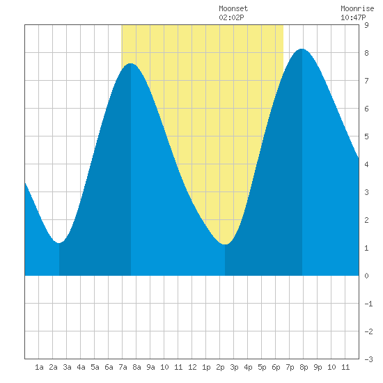 Burlington tide chart for Thursday, October 5, 2023