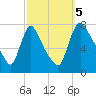 Burlington tide chart for Thursday, October 5, 2023