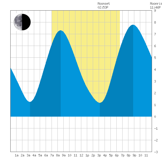 Burlington tide chart for Friday, October 6, 2023