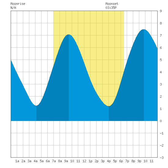 Burlington tide chart for Saturday, October 7, 2023