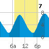 Burlington tide chart for Saturday, October 7, 2023