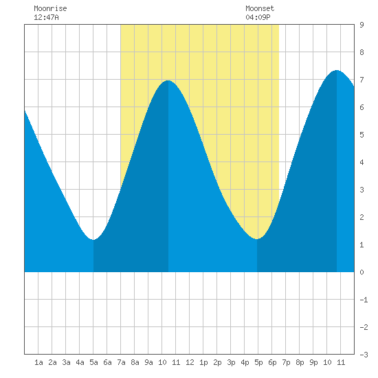 Burlington tide chart for Sunday, October 8, 2023