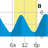 Burlington tide chart for Sunday, October 8, 2023