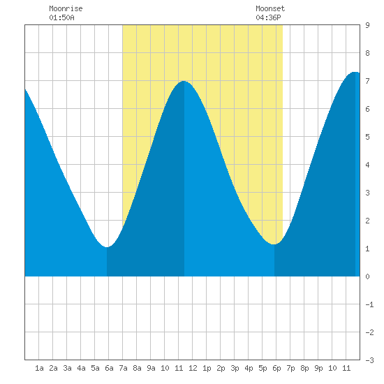 Burlington tide chart for Monday, October 9, 2023