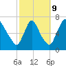 Burlington tide chart for Monday, October 9, 2023