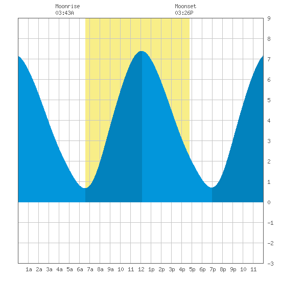Burlington tide chart for Friday, November 10, 2023