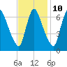 Burlington tide chart for Friday, November 10, 2023