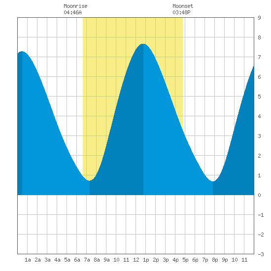 Burlington tide chart for Saturday, November 11, 2023