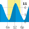 Burlington tide chart for Saturday, November 11, 2023