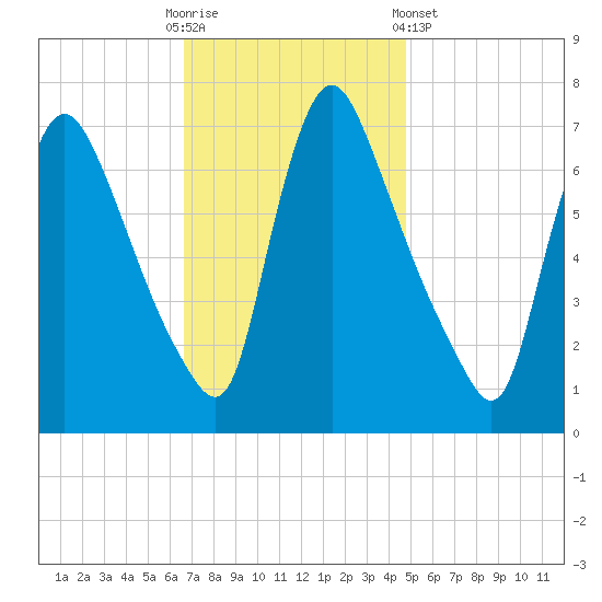 Burlington tide chart for Sunday, November 12, 2023