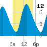 Burlington tide chart for Sunday, November 12, 2023