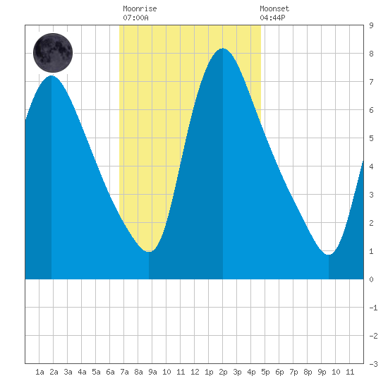 Burlington tide chart for Monday, November 13, 2023