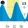 Burlington tide chart for Monday, November 13, 2023
