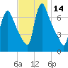 Burlington tide chart for Tuesday, November 14, 2023