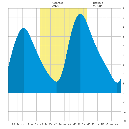 Burlington tide chart for Wednesday, November 15, 2023