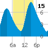 Burlington tide chart for Wednesday, November 15, 2023