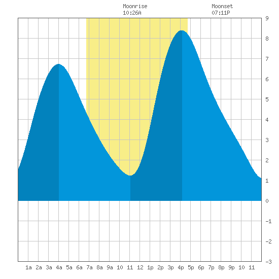 Burlington tide chart for Thursday, November 16, 2023