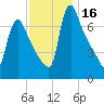 Burlington tide chart for Thursday, November 16, 2023