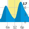 Burlington tide chart for Friday, November 17, 2023