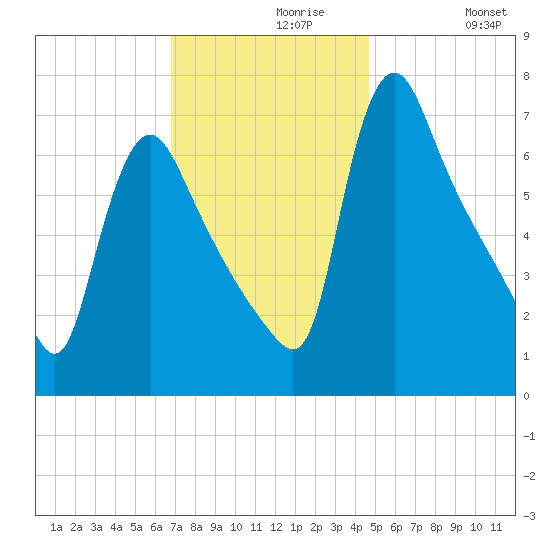 Burlington tide chart for Saturday, November 18, 2023