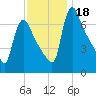 Burlington tide chart for Saturday, November 18, 2023