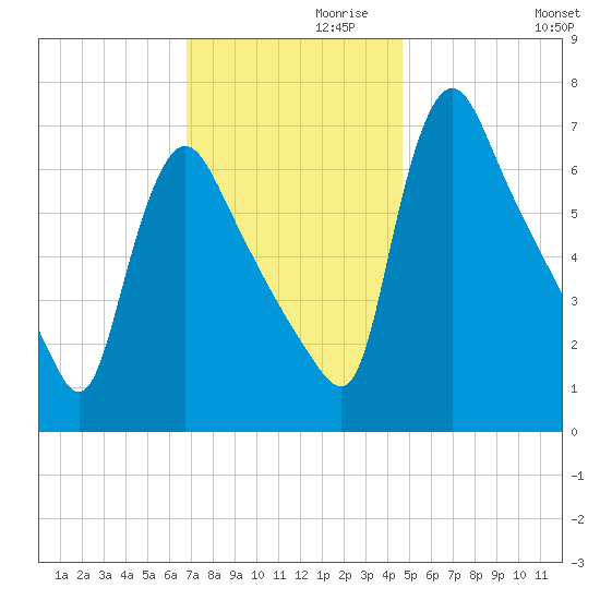 Burlington tide chart for Sunday, November 19, 2023