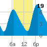 Burlington tide chart for Sunday, November 19, 2023