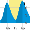 Burlington tide chart for Wednesday, November 1, 2023