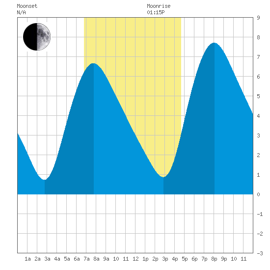 Burlington tide chart for Monday, November 20, 2023
