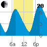 Burlington tide chart for Monday, November 20, 2023