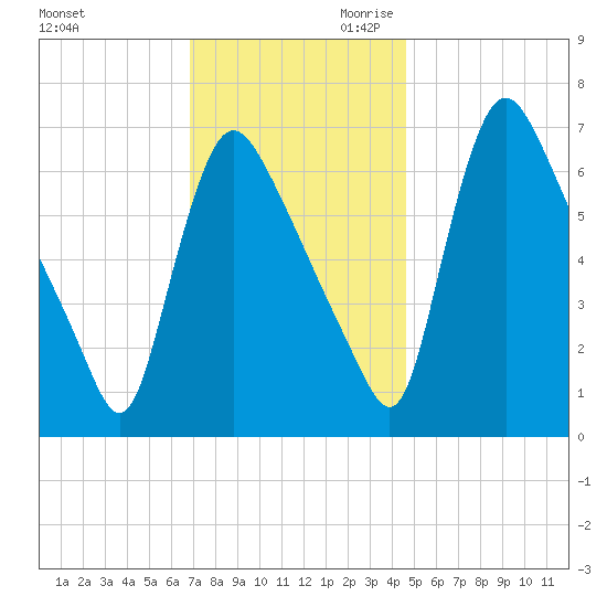 Burlington tide chart for Tuesday, November 21, 2023