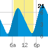 Burlington tide chart for Tuesday, November 21, 2023