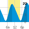 Burlington tide chart for Wednesday, November 22, 2023