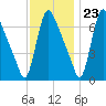 Burlington tide chart for Thursday, November 23, 2023