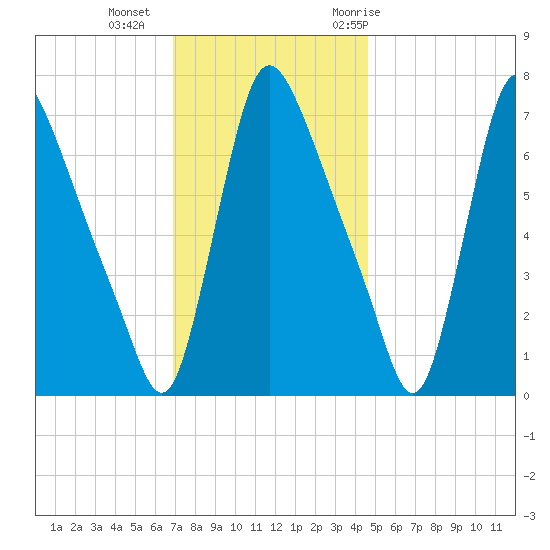 Burlington tide chart for Friday, November 24, 2023