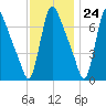 Burlington tide chart for Friday, November 24, 2023