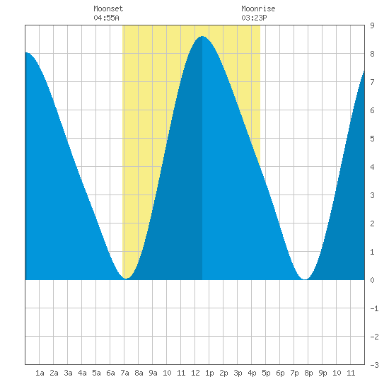 Burlington tide chart for Saturday, November 25, 2023