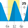 Burlington tide chart for Saturday, November 25, 2023