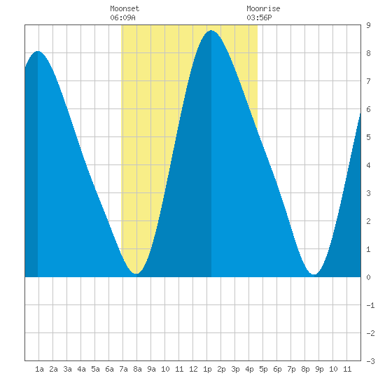 Burlington tide chart for Sunday, November 26, 2023