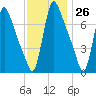 Burlington tide chart for Sunday, November 26, 2023