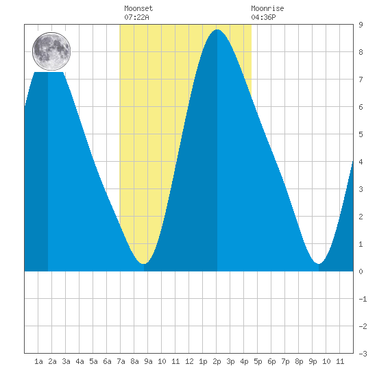Burlington tide chart for Monday, November 27, 2023