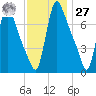 Burlington tide chart for Monday, November 27, 2023