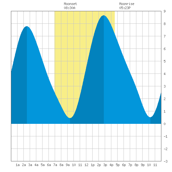 Burlington tide chart for Tuesday, November 28, 2023
