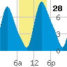 Burlington tide chart for Tuesday, November 28, 2023