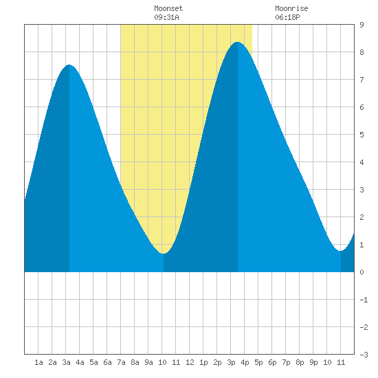 Burlington tide chart for Wednesday, November 29, 2023
