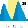 Burlington tide chart for Wednesday, November 29, 2023