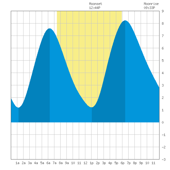 Burlington tide chart for Thursday, November 2, 2023
