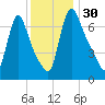 Burlington tide chart for Thursday, November 30, 2023
