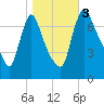 Burlington tide chart for Friday, November 3, 2023
