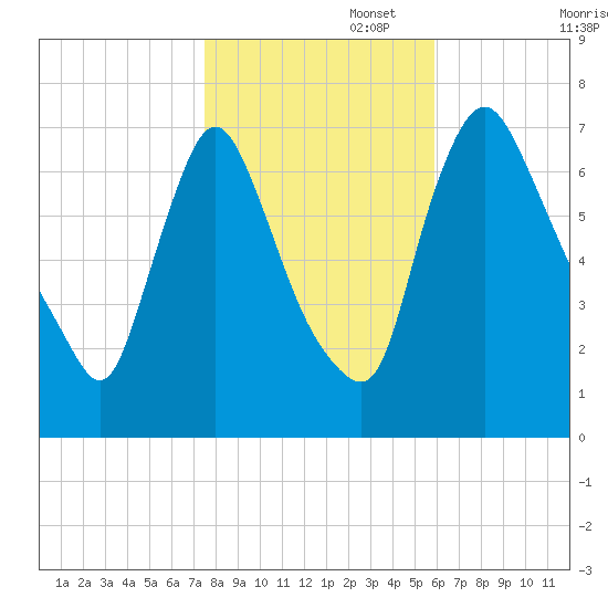 Burlington tide chart for Saturday, November 4, 2023